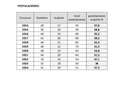 Variación de postulaciones entre académicas y académicos de la Facultad de Medicina entre 2014 y 2024, según da a conocer la Dirección de Investigación