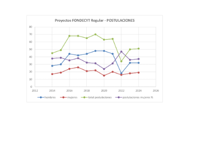 La gráfica muestra las variaciones de las postulaciones entre académicas y académicos, así como las totales, entre 2014 y 2024, según informa la Dirección de Investigación.